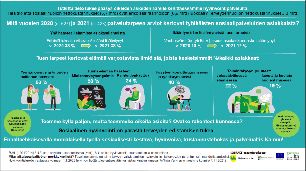 Infograafissa kuvataan Kainuun soten palvelutarpeen arvioinnin tuottamaa tietoa